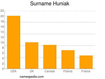 Surname Huniak