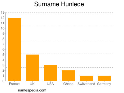 Surname Hunlede