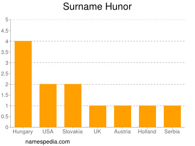 Surname Hunor