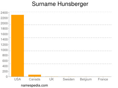 Surname Hunsberger