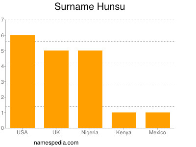 Surname Hunsu