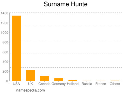 Surname Hunte
