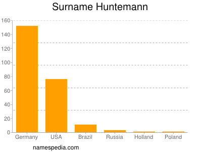 Surname Huntemann