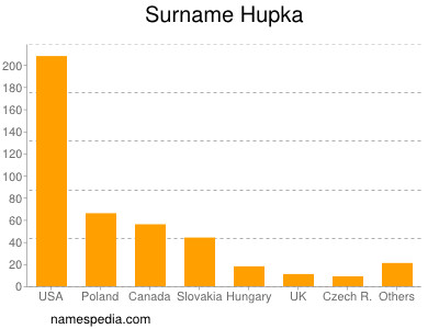 Surname Hupka