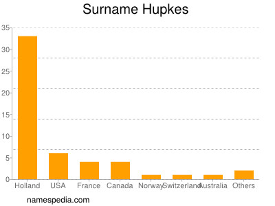 Surname Hupkes