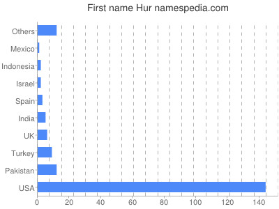 Given name Hur