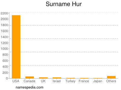 Surname Hur