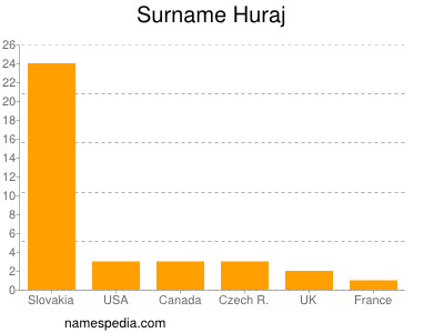 nom Huraj