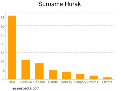 Surname Hurak