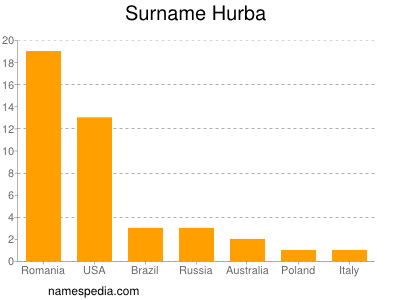 Surname Hurba