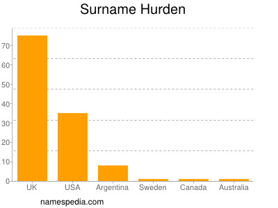 Surname Hurden