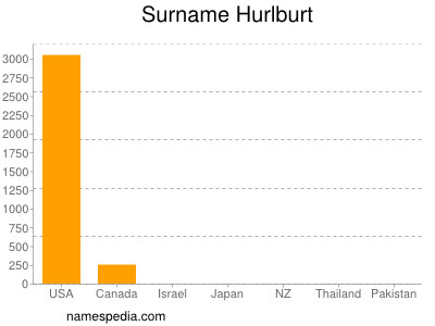Surname Hurlburt