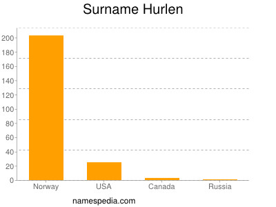 Surname Hurlen