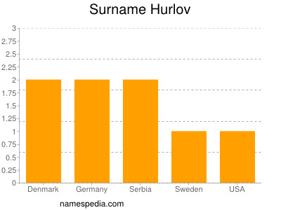 Surname Hurlov