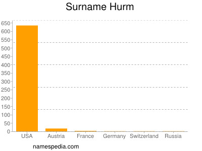 Surname Hurm