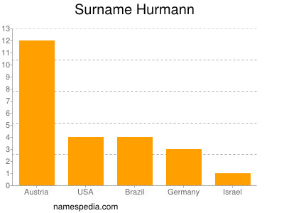 Surname Hurmann