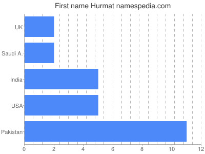 Given name Hurmat