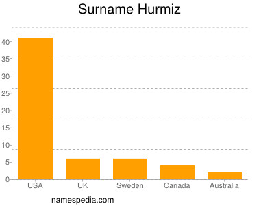 Surname Hurmiz
