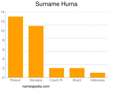 Surname Hurna