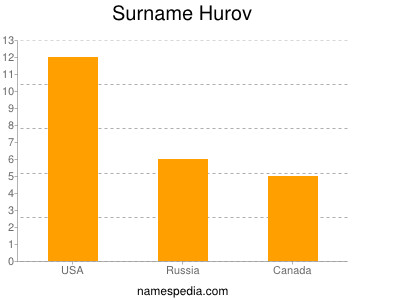 Surname Hurov