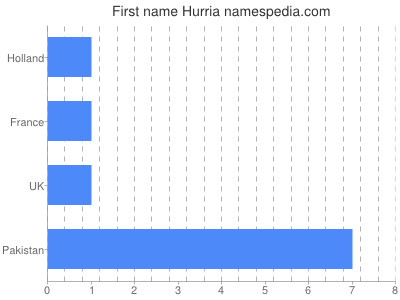 Given name Hurria