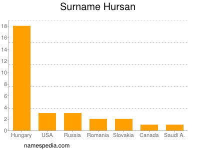 Surname Hursan