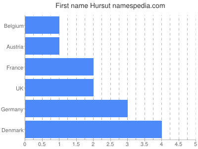 Given name Hursut