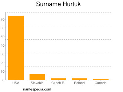 Surname Hurtuk