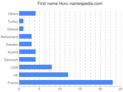 Given name Huru