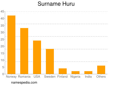 Surname Huru