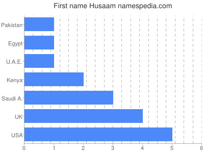 Given name Husaam