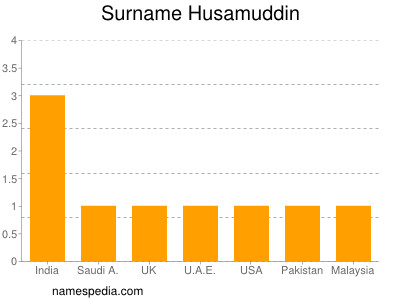 Surname Husamuddin