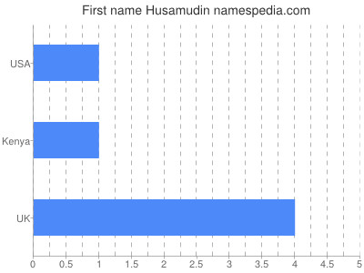 Given name Husamudin