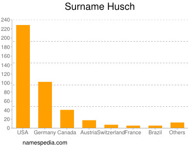 Surname Husch