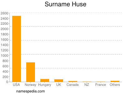 Surname Huse