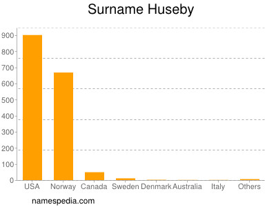 Surname Huseby