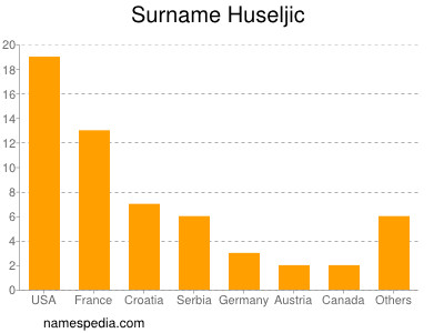 nom Huseljic