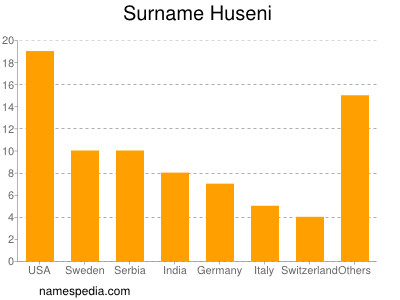 Surname Huseni
