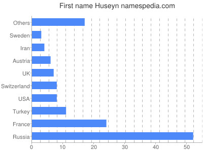 prenom Huseyn
