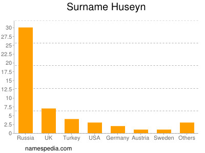 nom Huseyn