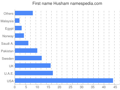 Given name Husham