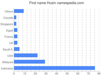 Given name Husin