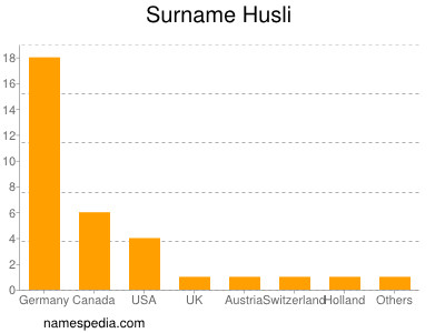 Surname Husli