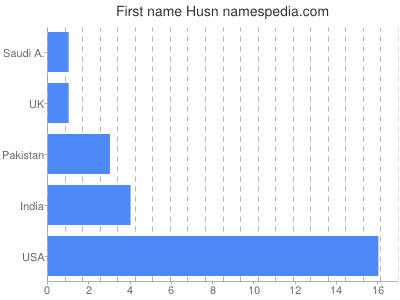 Given name Husn