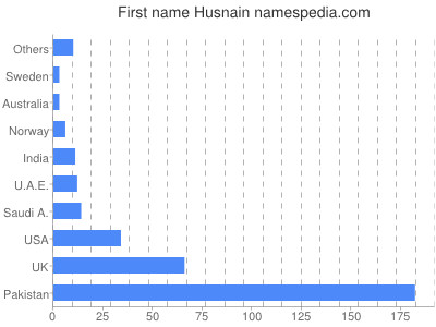 Given name Husnain