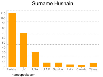 Surname Husnain