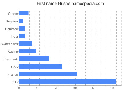Given name Husne