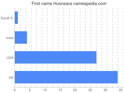 Given name Husneara