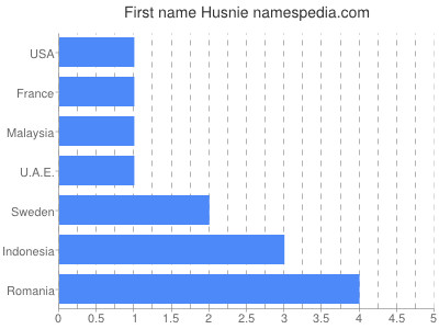 Given name Husnie