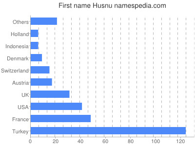 Given name Husnu